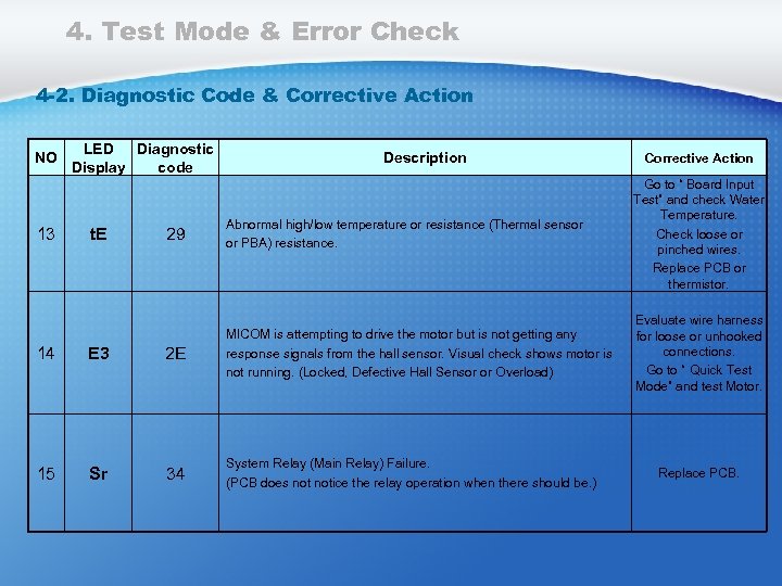 4. Test Mode & Error Check 4 -2. Diagnostic Code & Corrective Action NO