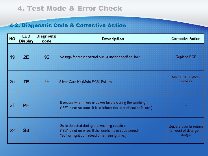 4. Test Mode & Error Check 4 -2. Diagnostic Code & Corrective Action NO