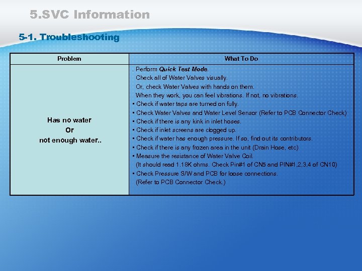 5. SVC Information 5 -1. Troubleshooting Problem Has no water Or not enough water.