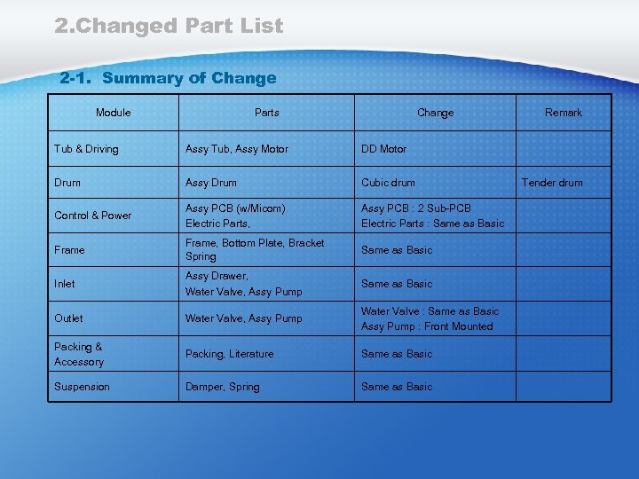 2. Changed Part List 2 -1. Summary of Change Module Parts Change Tub &