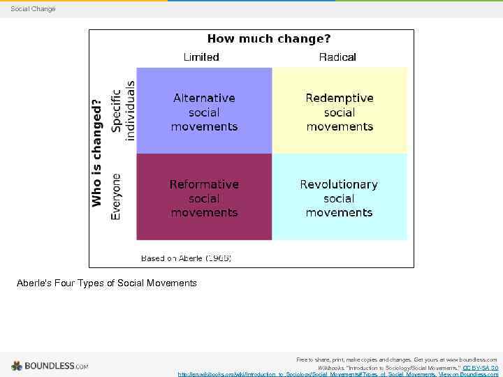 Social Change Aberle's Four Types of Social Movements Free to share, print, make copies