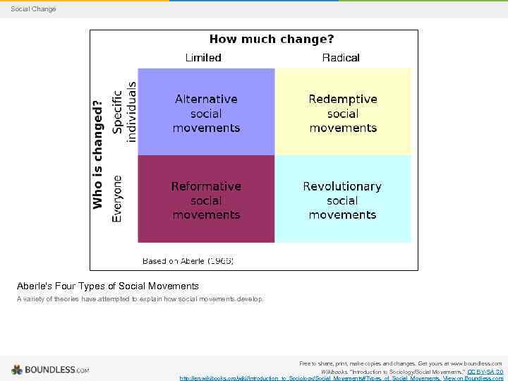 Social Change Aberle's Four Types of Social Movements A variety of theories have attempted