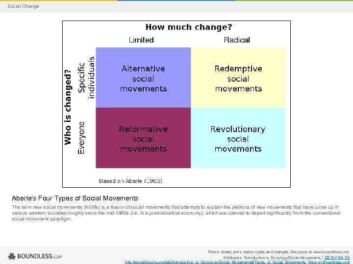 Social Change Aberle's Four Types of Social Movements The term new social movements (NSMs)