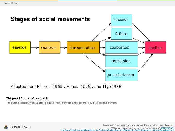 Social Change Stages of Social Movements This graph depicts the various stages a social