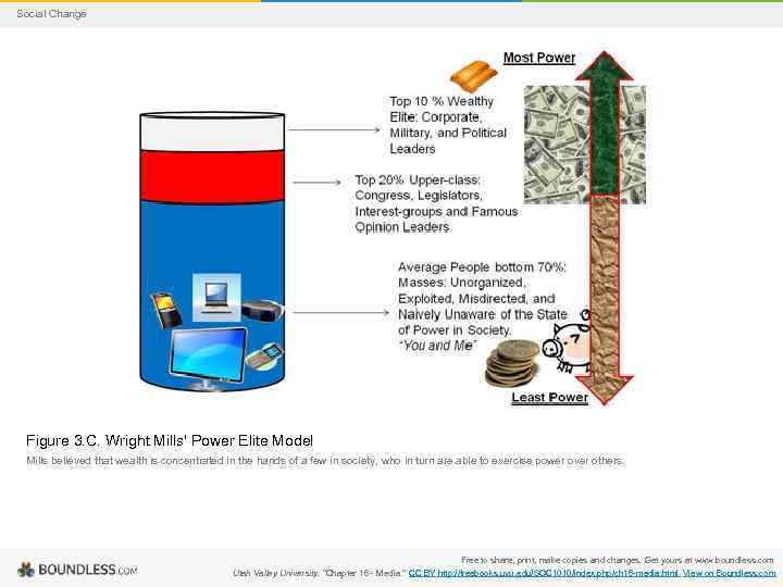 Social Change Figure 3. C. Wright Mills' Power Elite Model Mills believed that wealth