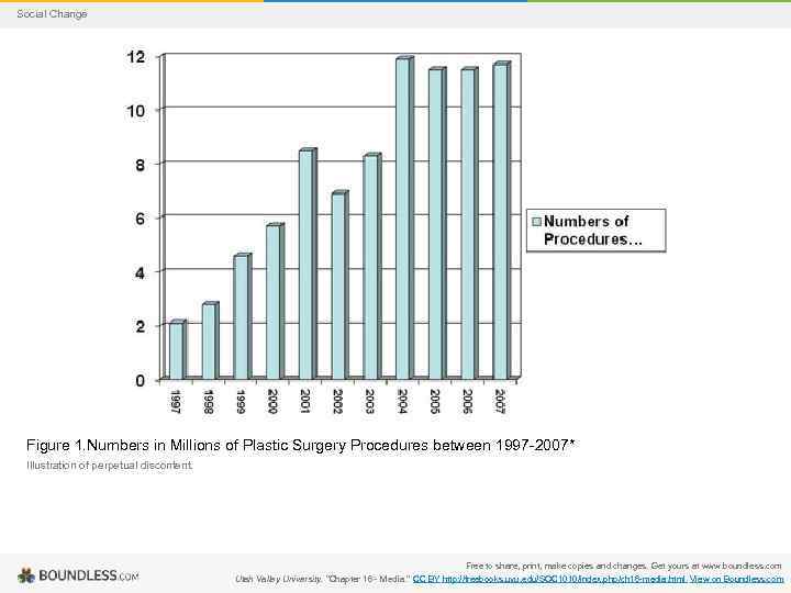 Social Change Figure 1. Numbers in Millions of Plastic Surgery Procedures between 1997 -2007*