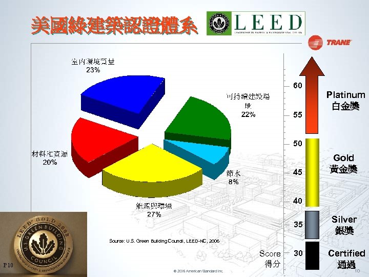 美國綠建築認證體系 60 55 Platinum 白金獎 50 45 Gold 黃金獎 40 35 Silver 銀獎 Source: