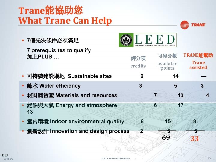 Trane能協助您 What Trane Can Help • 7個先決條件必须滿足 7 prerequisites to qualify 加上PLUS … 可得分数