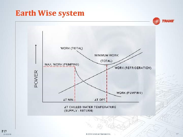 Earth Wise system P 17 2018/3/19 © 2005 American Standard Inc. 17 
