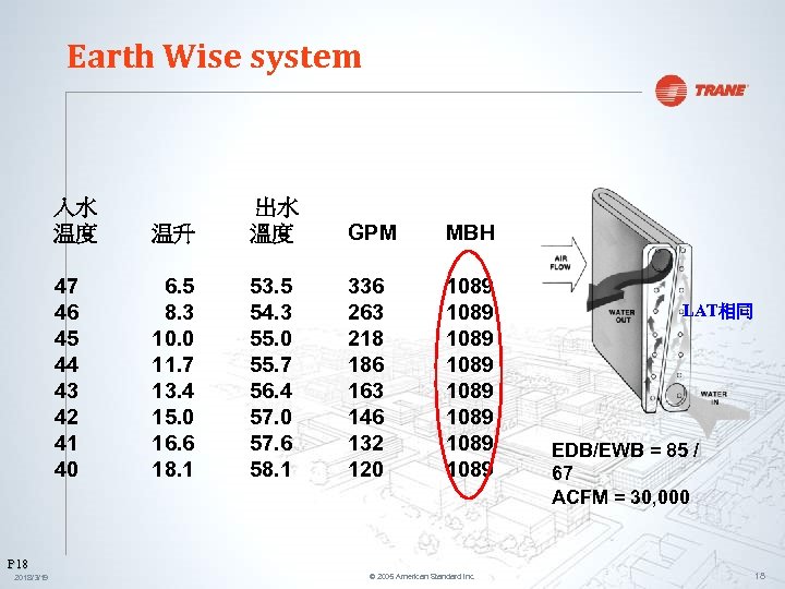 Earth Wise system 入水 温度 47 46 45 44 43 42 41 40 温升