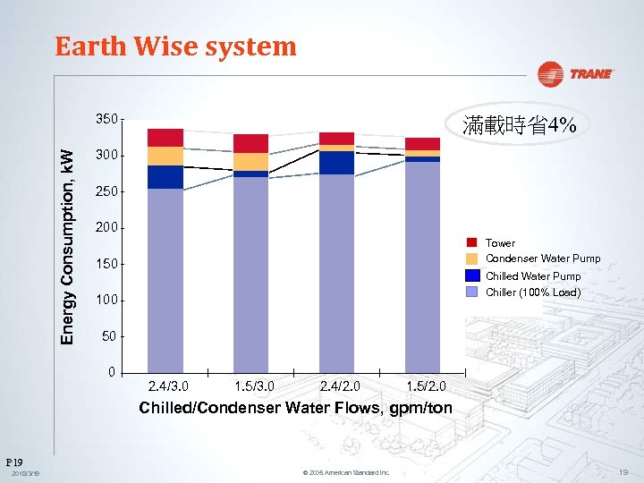 Earth Wise system Energy Consumption, k. W 350 滿載時省4% 300 250 200 Tower Condenser