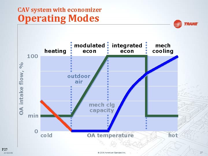 CAV system with economizer Operating Modes OA intake flow, % 100 heating modulated econ