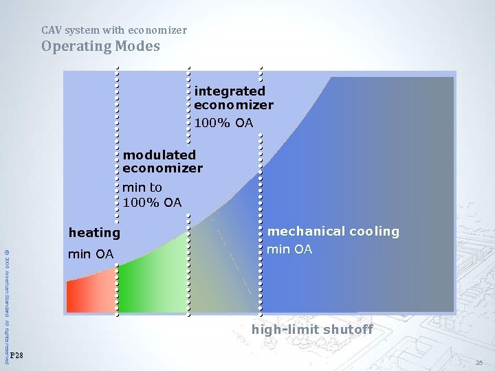 CAV system with economizer Operating Modes integrated economizer 100% OA modulated economizer min to