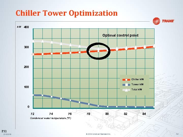 Chiller Tower Optimization k. W 400 Optimal control point 300 200 Chiller k. W