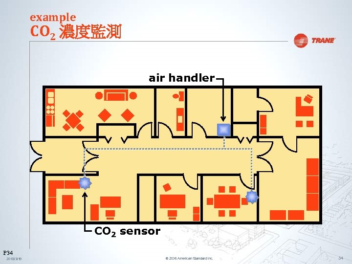 example CO 2 濃度監測 air handler CO 2 sensor P 34 2018/3/19 © 2005