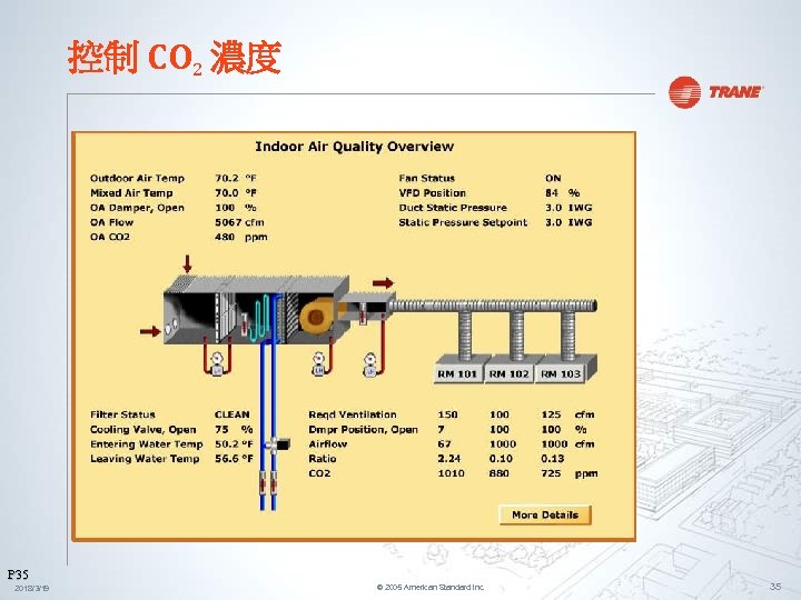 控制 CO 2 濃度 P 35 2018/3/19 © 2005 American Standard Inc. 35 
