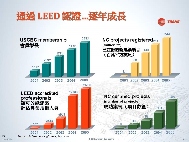 通過 LEED 認證…逐年成長 244 5533 USGBC membership 會員增長 NC projects registered 217 (million ft²)