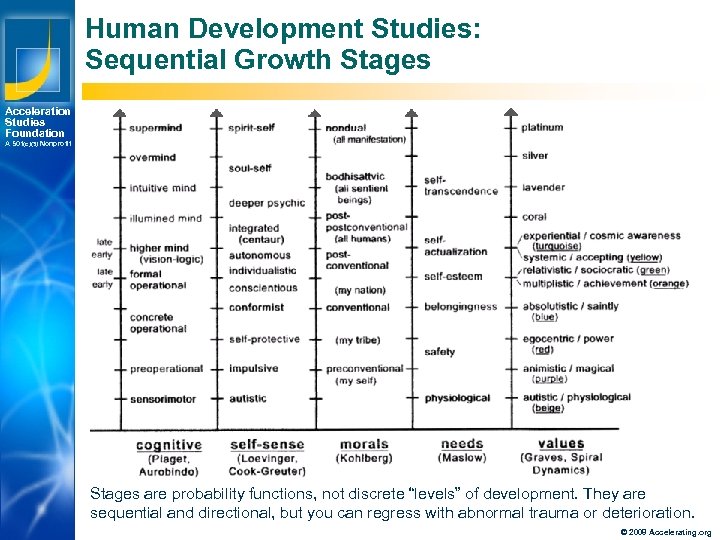 Human Development Studies: Sequential Growth Stages Acceleration Studies Foundation A 501(c)(3) Nonprofit Los Angeles