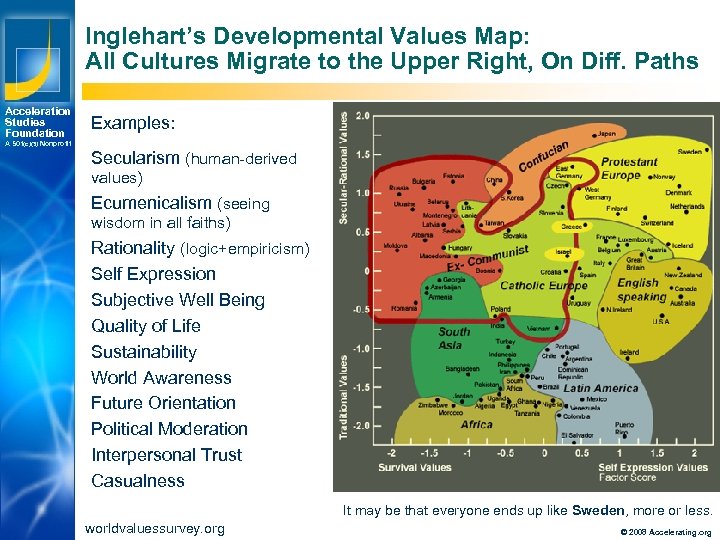 Inglehart’s Developmental Values Map: All Cultures Migrate to the Upper Right, On Diff. Paths