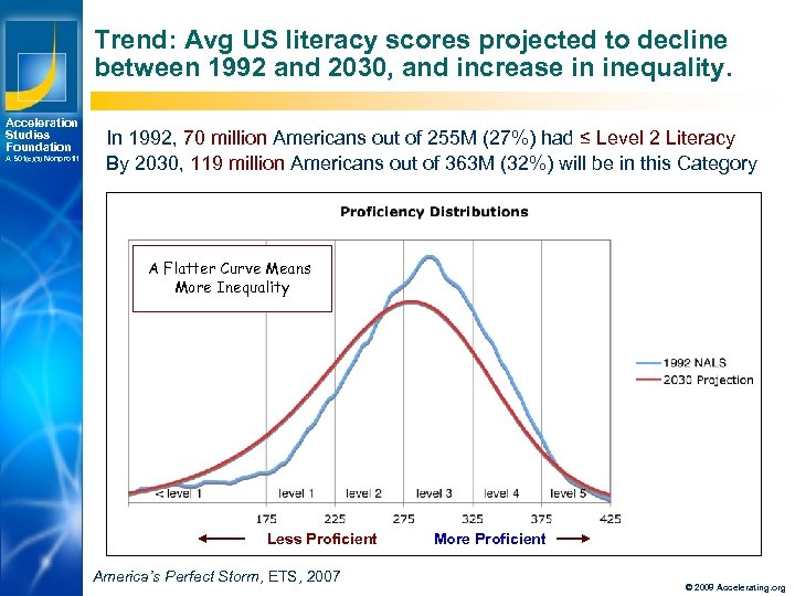 Trend: Avg US literacy scores projected to decline between 1992 and 2030, and increase