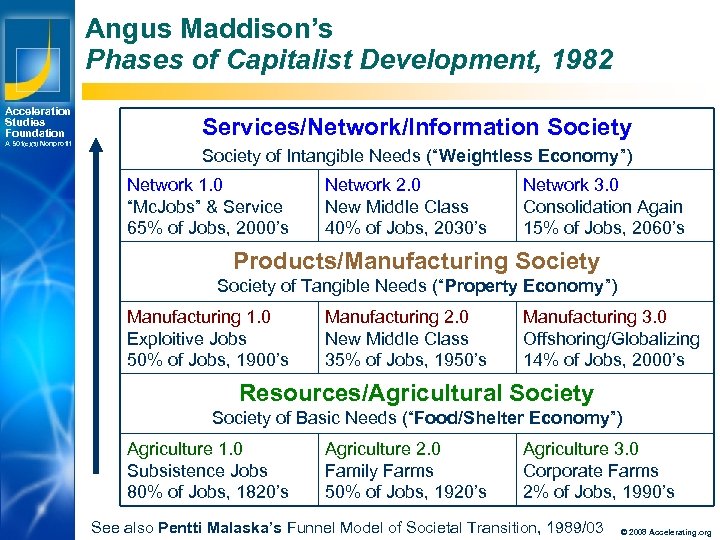 Angus Maddison’s Phases of Capitalist Development, 1982 Acceleration Studies Foundation A 501(c)(3) Nonprofit Services/Network/Information