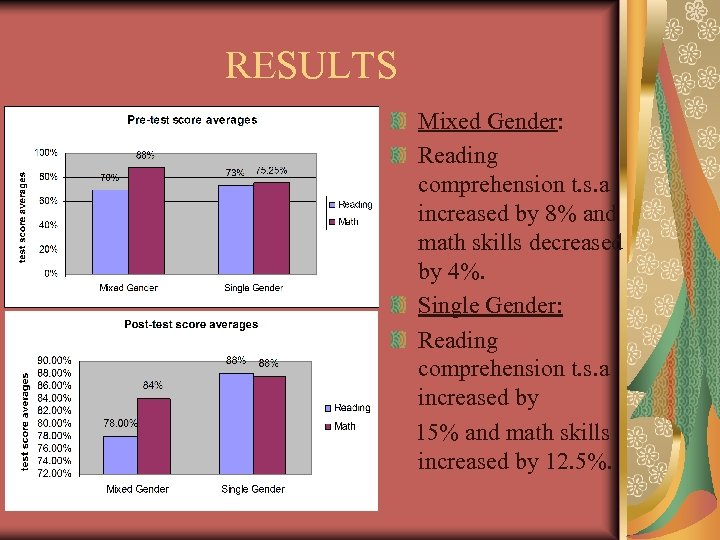 RESULTS Mixed Gender: Reading comprehension t. s. a increased by 8% and math skills