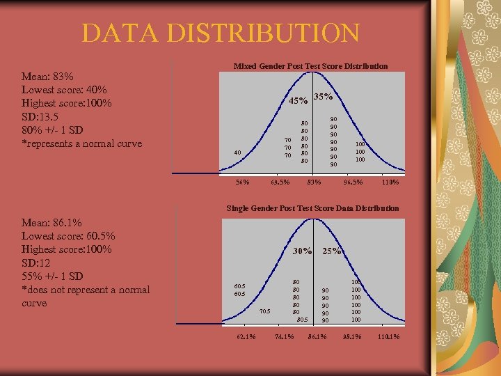 DATA DISTRIBUTION Mean: 83% Lowest score: 40% Highest score: 100% SD: 13. 5 80%