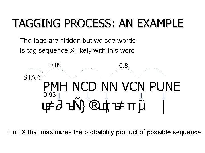 TAGGING PROCESS: AN EXAMPLE • The tags are hidden but we see words •