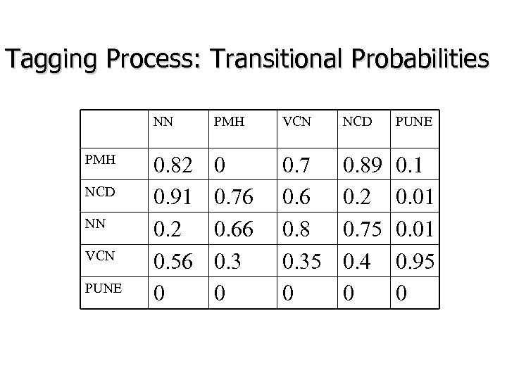 Tagging Process: Transitional Probabilities NN PMH NCD NN VCN PUNE PMH VCN NCD PUNE