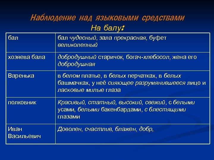 Наблюдение над языковыми средствами На балу: бал чудесный, зала прекрасная, буфет великолепный хозяева бала