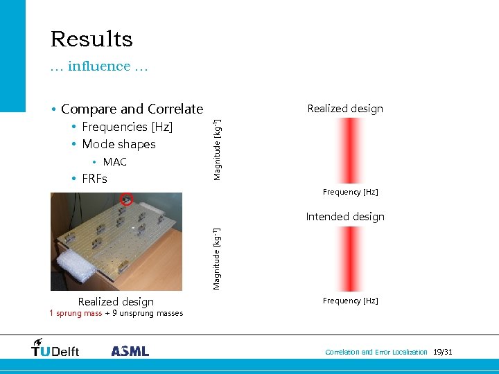 Results … influence … • Compare and Correlate • MAC • FRFs Magnitude [kg-1]