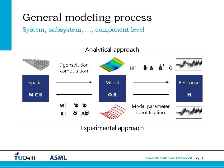 General modeling process System, subsystem, …, component level Analytical approach Eigensolution computation Spatial Modal