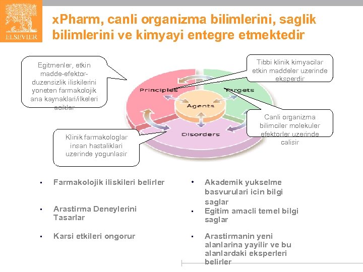 x. Pharm, canli organizma bilimlerini, saglik bilimlerini ve kimyayi entegre etmektedir Tibbi klinik kimyacilar