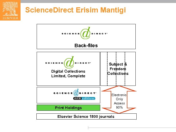 Science. Direct Erisim Mantigi Back-files Digital Collections Limited, Complete Print Holdings Subject & Freedom