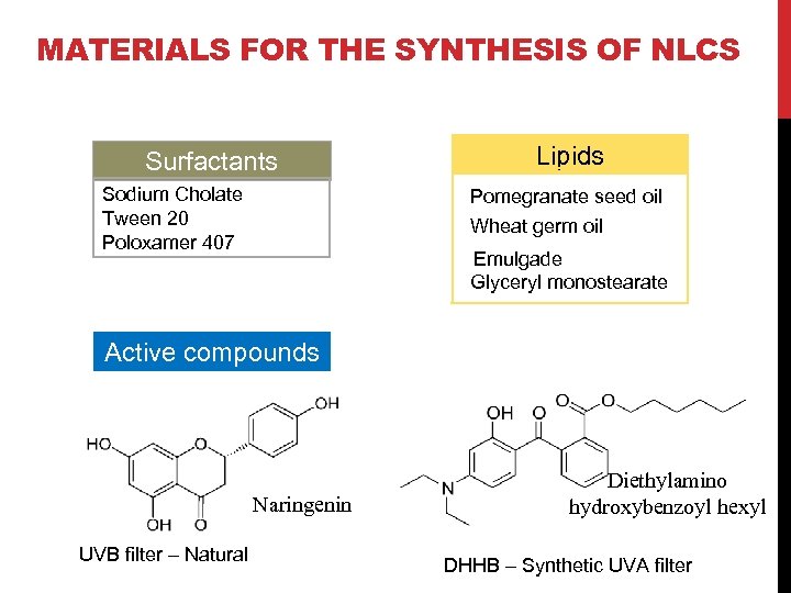 MATERIALS FOR THE SYNTHESIS OF NLCS Surfactants Sodium Cholate Tween 20 Poloxamer 407 Lipids