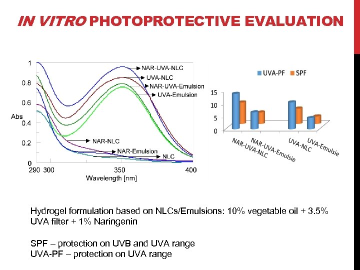 IN VITRO PHOTOPROTECTIVE EVALUATION Hydrogel formulation based on NLCs/Emulsions: 10% vegetable oil + 3.