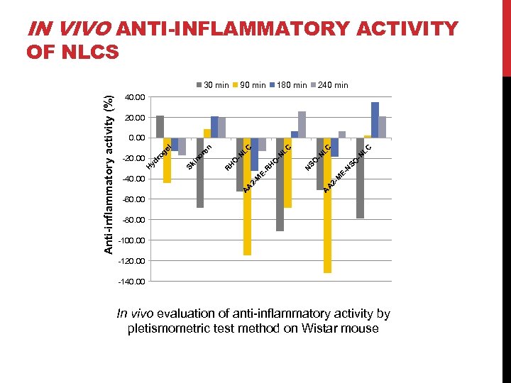 IN VIVO ANTI-INFLAMMATORY ACTIVITY 180 min 240 min LC 90 min 40. 00 20.