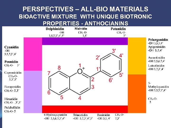 PERSPECTIVES – ALL-BIO MATERIALS BIOACTIVE MIXTURE WITH UNIQUE BIOTRONIC PROPERTIES - ANTHOCIANINS 