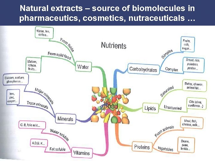 Natural extracts – source of biomolecules in pharmaceutics, cosmetics, nutraceuticals … 