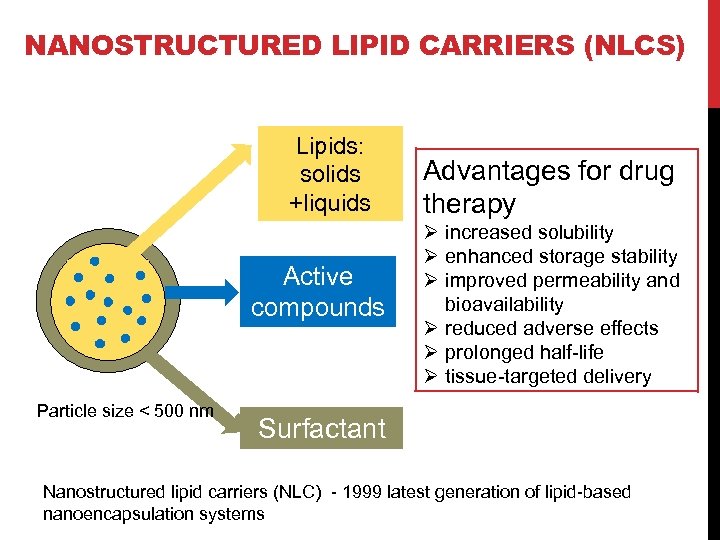 NANOSTRUCTURED LIPID CARRIERS (NLCS) Lipids: solids +liquids Active compounds Particle size < 500 nm