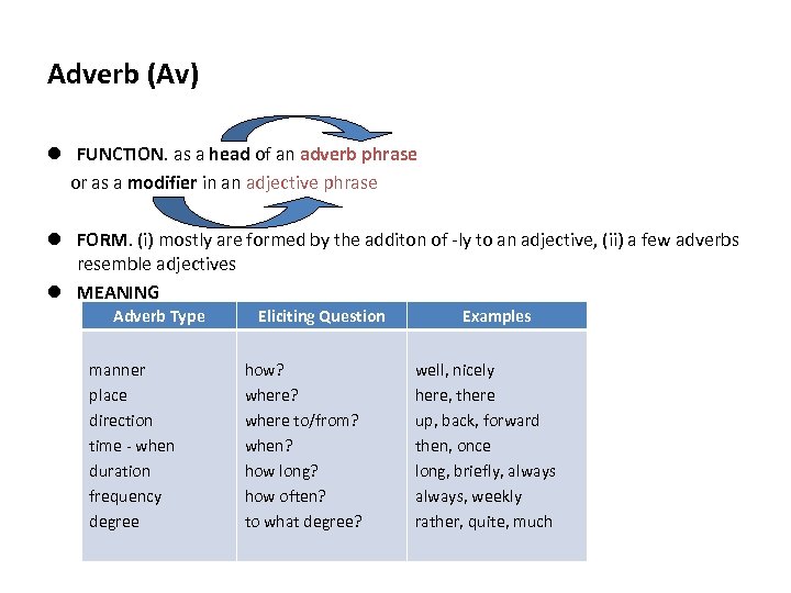 Adverb (Av) l FUNCTION. as a head of an adverb phrase or as a