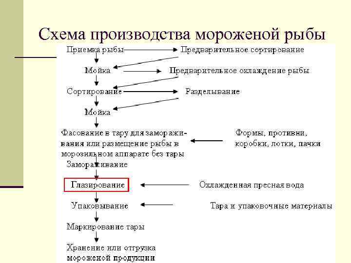 Схема производства мороженой рыбы 