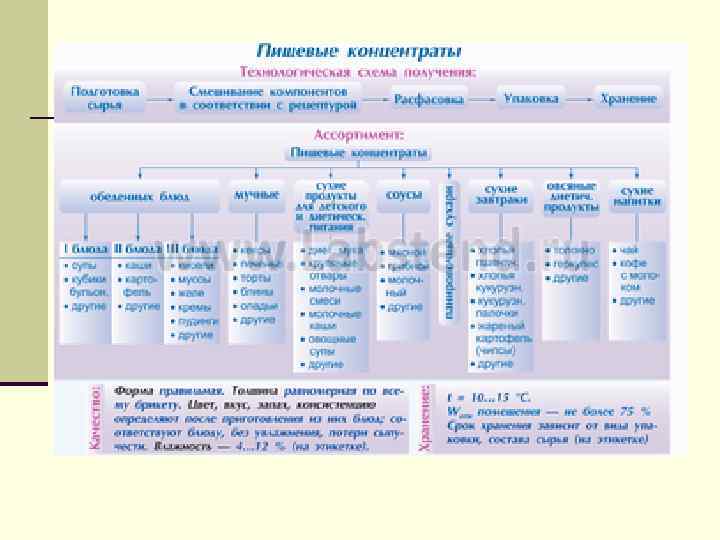 Презентация пищевые концентраты товароведение