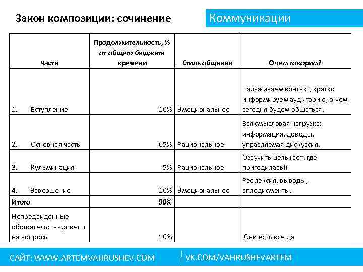Закон композиции: сочинение Части Продолжительность, % от общего бюджета времени 1. Вступление 2. Основная