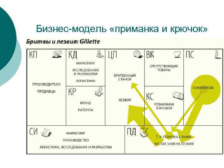 Бизнес модель бритва и лезвие. Бизнес модель. Бизнес модель наживка и крючок. Бизнес модель бритва и лезвие примеры.