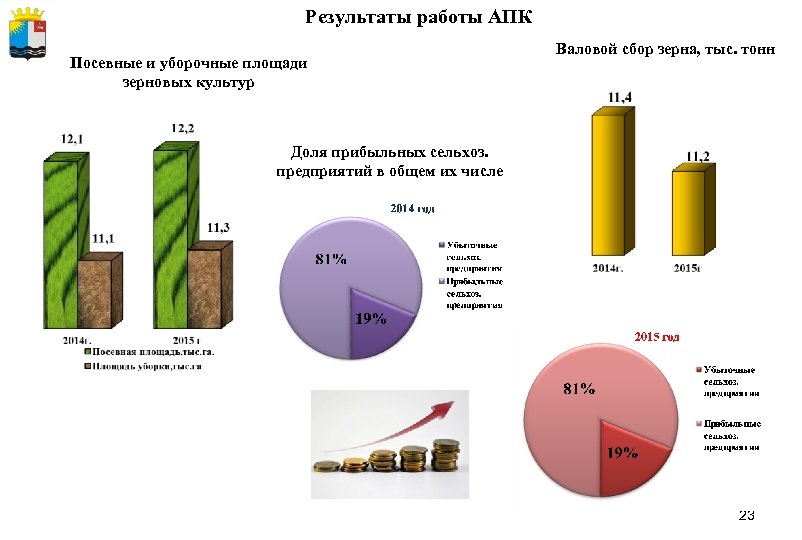 Результаты работы АПК Посевные и уборочные площади зерновых культур Валовой сбор зерна, тыс. тонн