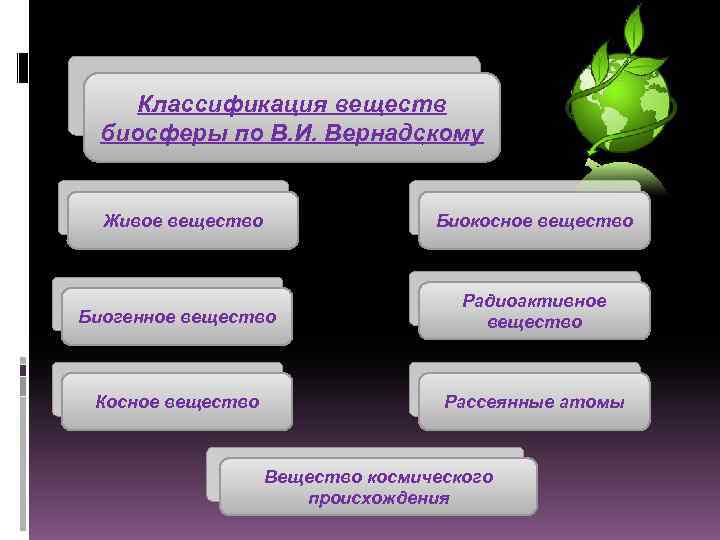 Классификация веществ биосферы по В. И. Вернадскому Живое вещество Биокосное вещество Биогенное вещество Радиоактивное