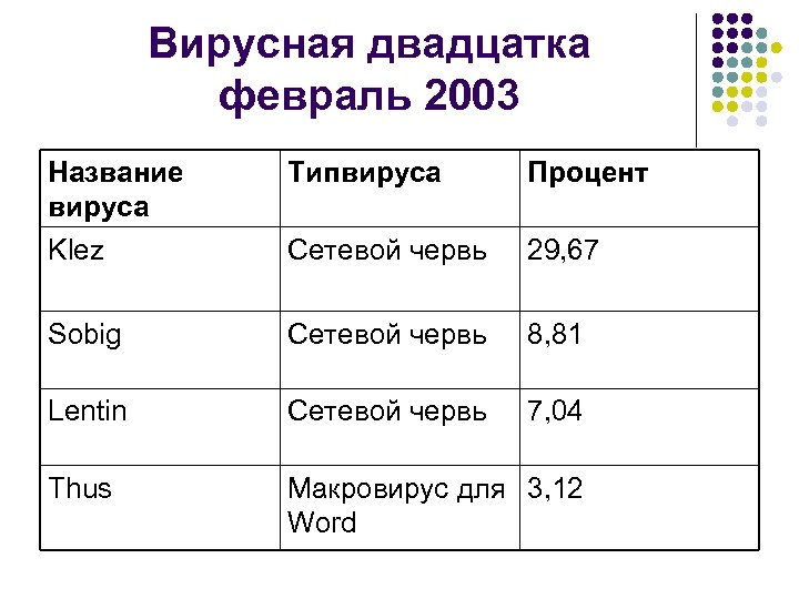 Вирусная двадцатка февраль 2003 Название вируса Klez Типвируса Процент Сетевой червь 29, 67 Sobig