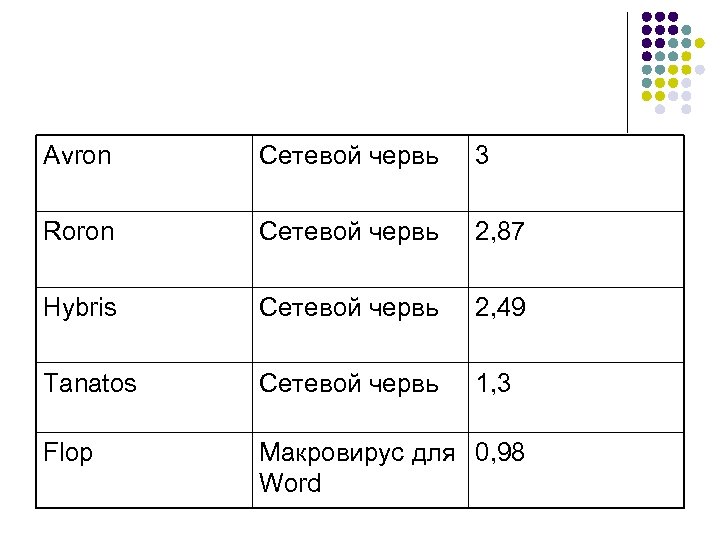 Avron Сетевой червь 3 Roron Сетевой червь 2, 87 Hybris Сетевой червь 2, 49
