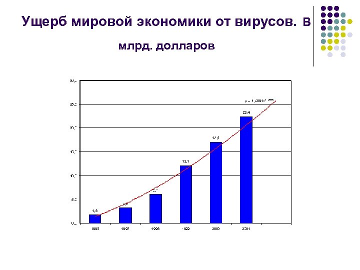 Ущерб мировой экономики от вирусов. В млрд. долларов 